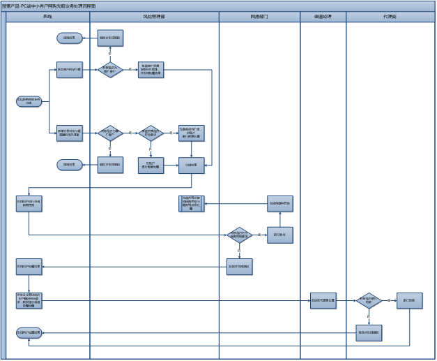 360广告客户移动端风险管理部业务流程