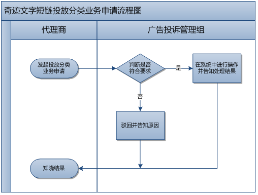 360广告客户移动端风险管理部业务流程
