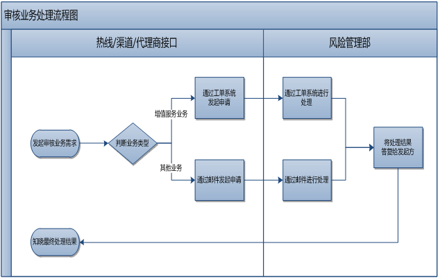 360广告客户风险管理部业务流程 360广告客户风险管理部业务流程