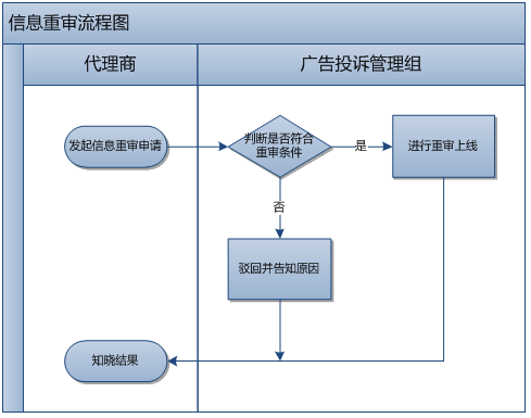 360广告客户风险管理部业务流程