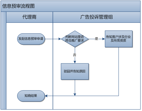 360广告客户风险管理部业务流程