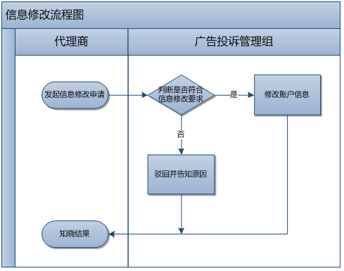 360广告客户风险管理部业务流程