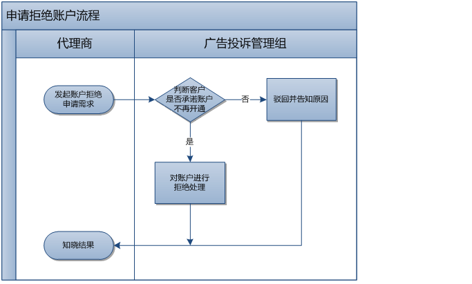 360广告客户风险管理部业务流程