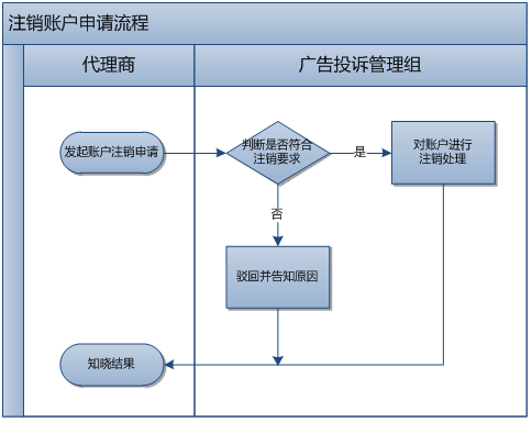 360广告客户风险管理部业务流程