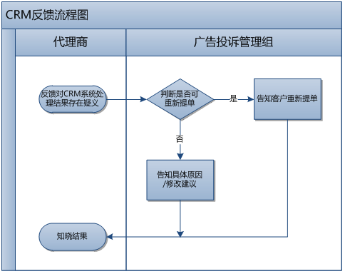 360广告客户风险管理部业务流程