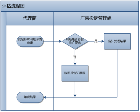 360广告客户风险管理部业务流程
