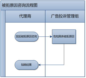 360广告客户风险管理部业务流程