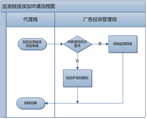 360广告客户风险管理部业务流程