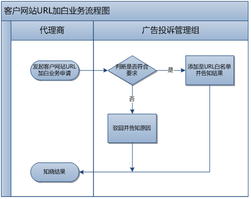 360广告客户风险管理部业务流程