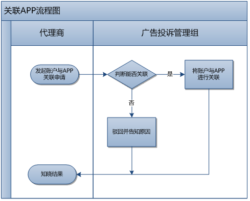 360广告客户风险管理部业务流程