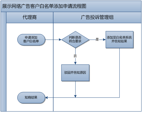 360广告客户风险管理部业务流程