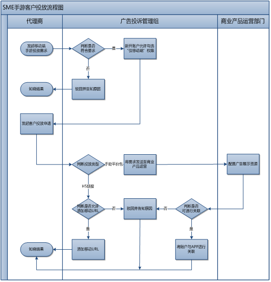 360广告客户风险管理部业务流程