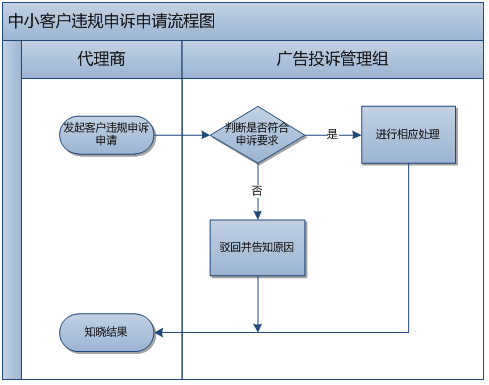 360广告客户风险管理部业务流程