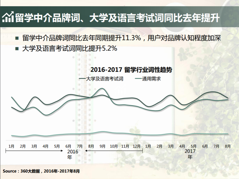 360推广平台:2021留学行业大数据报告 360推广平台:2021留学行业大数据报告