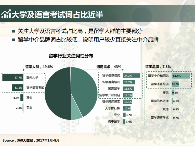 360推广平台:2021留学行业大数据报告 360推广平台:2021留学行业大数据报告
