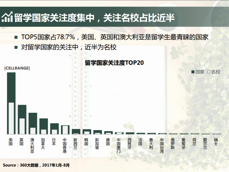 360推广平台:2021留学行业大数据报告 360推广平台:2021留学行业大数据报告