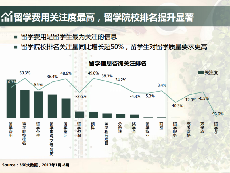 360推广平台:2021留学行业大数据报告 360推广平台:2021留学行业大数据报告