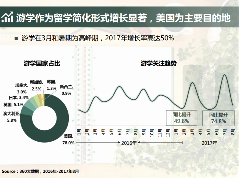 360推广平台:2021留学行业大数据报告 360推广平台:2021留学行业大数据报告
