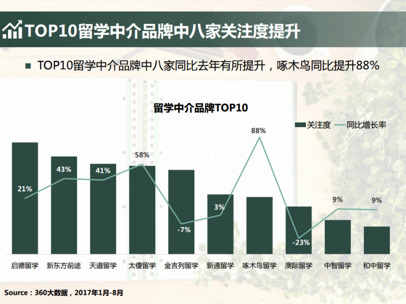360推广平台:2021留学行业大数据报告 360推广平台:2021留学行业大数据报告