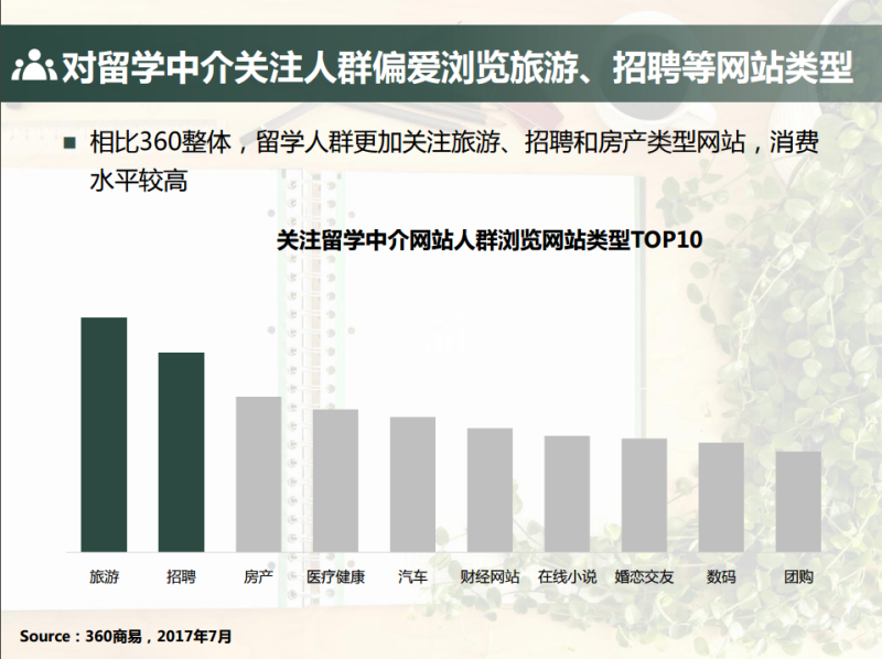 360推广平台:2021留学行业大数据报告 360推广平台:2021留学行业大数据报告