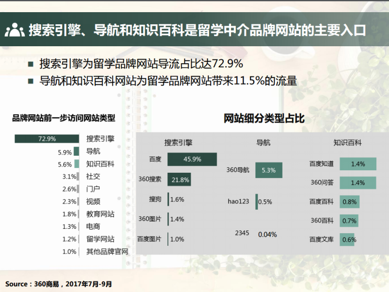 360推广平台:2021留学行业大数据报告 360推广平台:2021留学行业大数据报告