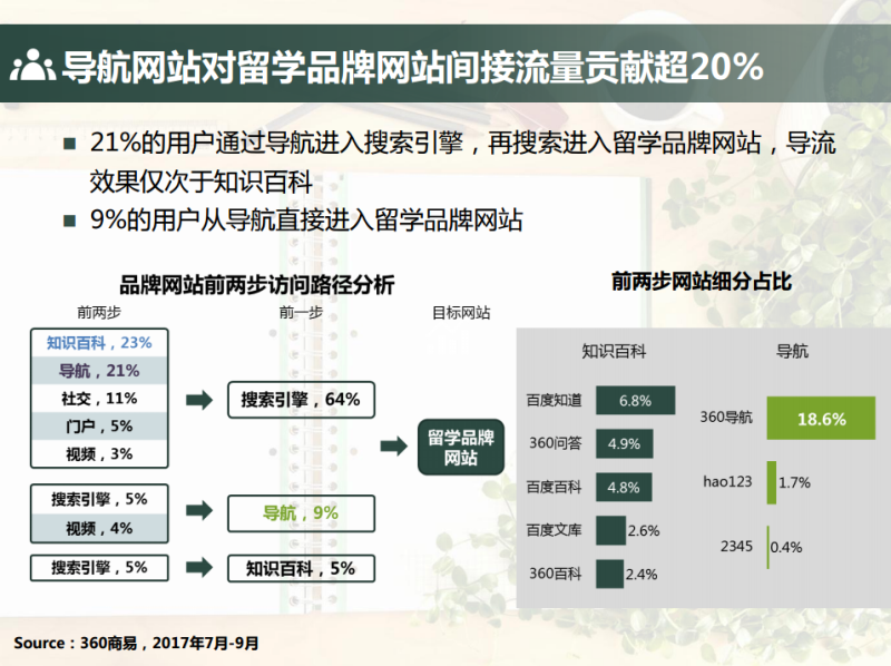 360推广平台:2021留学行业大数据报告 360推广平台:2021留学行业大数据报告
