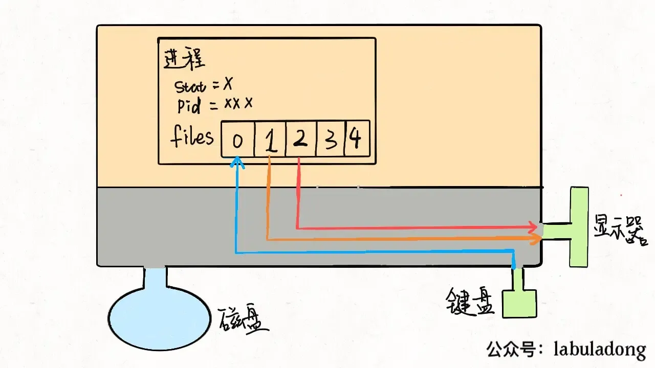 Linux的进程、线程、文件描述符是什么