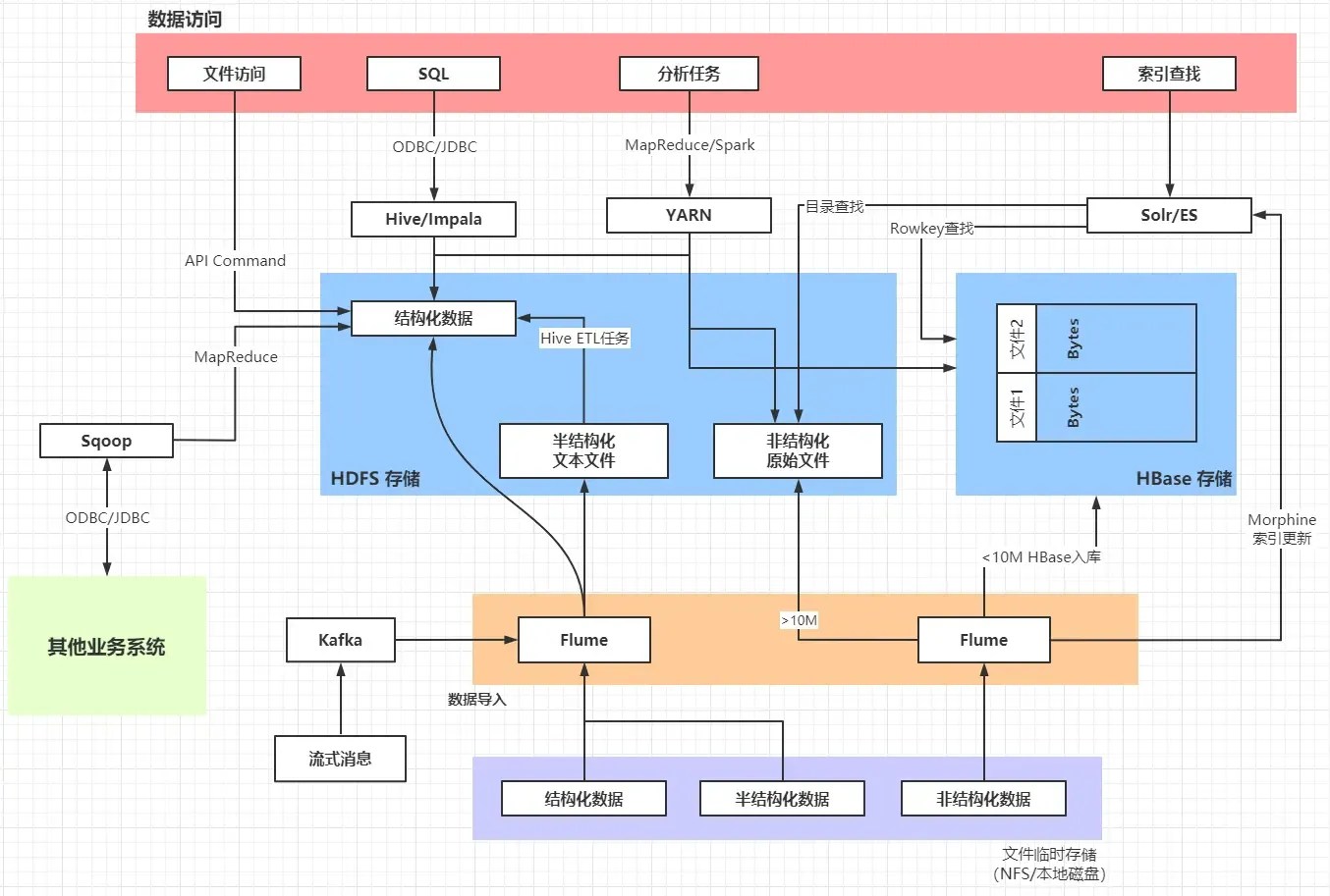 大数据平台 – 数据采集及治理 大数据平台 – 数据采集及治理