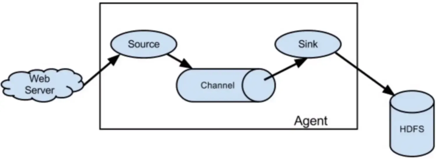 大数据平台 – 数据采集及治理 大数据平台 – 数据采集及治理