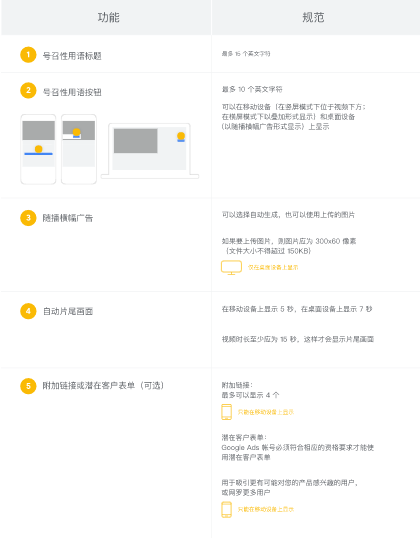 谷歌后台修改 TrueView 行动号召广告系列 谷歌后台修改 TrueView 行动号召广告系列