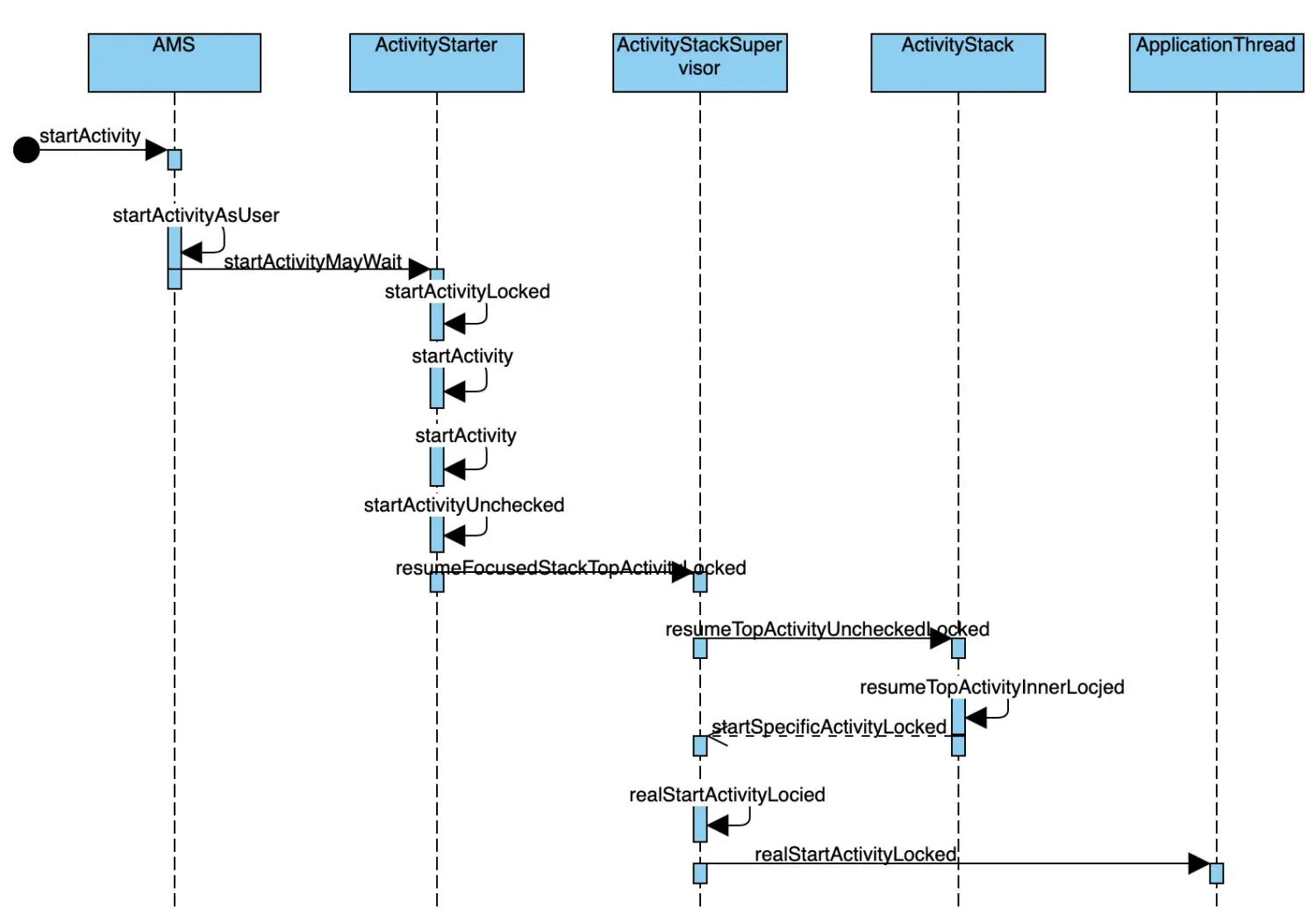 Android Activity原理简介与源码分析 Android Activity原理简介与源码分析