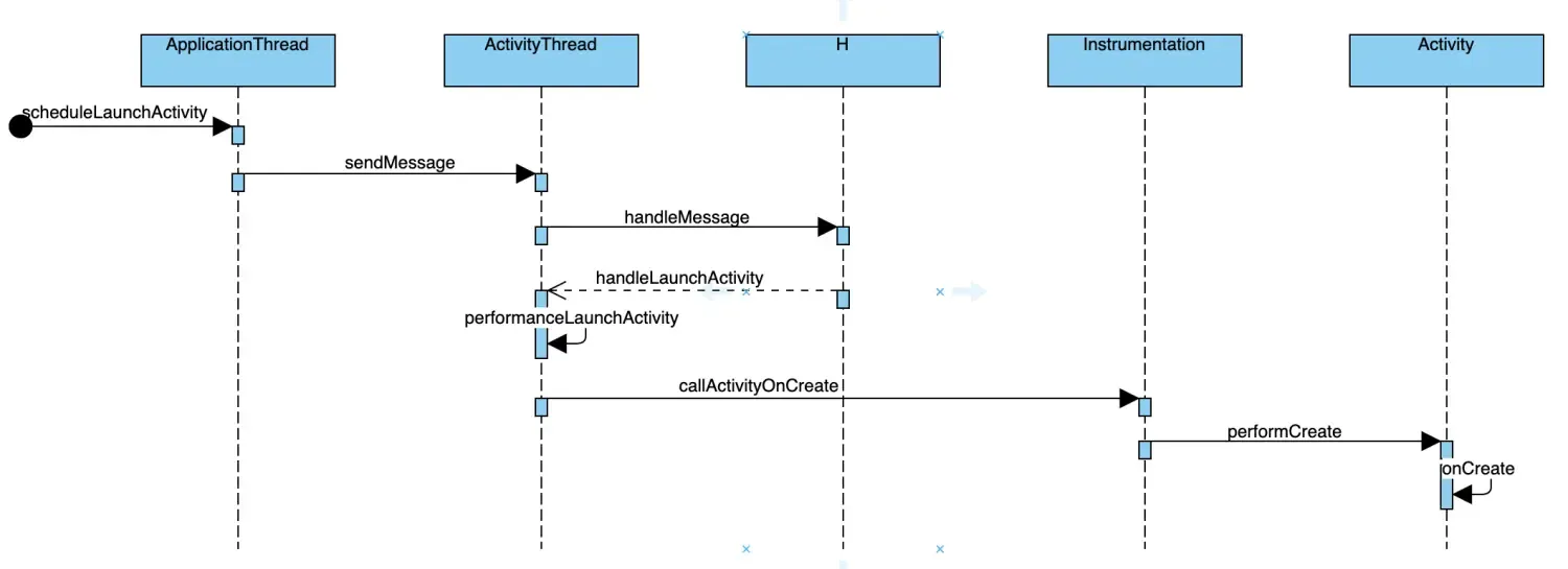 Android Activity原理简介与源码分析 Android Activity原理简介与源码分析
