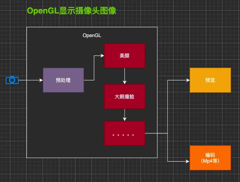 OpenGL(二)OpenGL ES视频录制 OpenGL(二)OpenGL ES视频录制