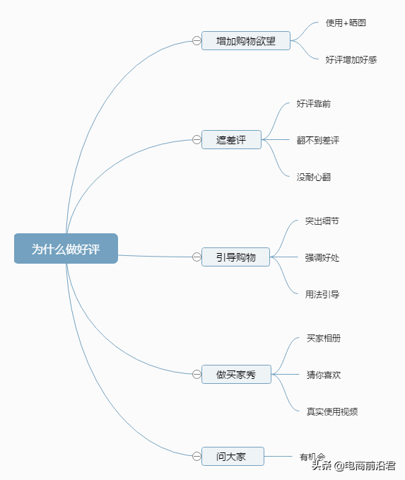 带你理清淘宝运营过程中需要注意的点，尽可能