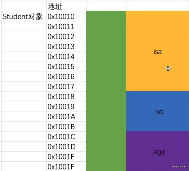 iOS面试题-一个NSObject对象占用多少个字节?