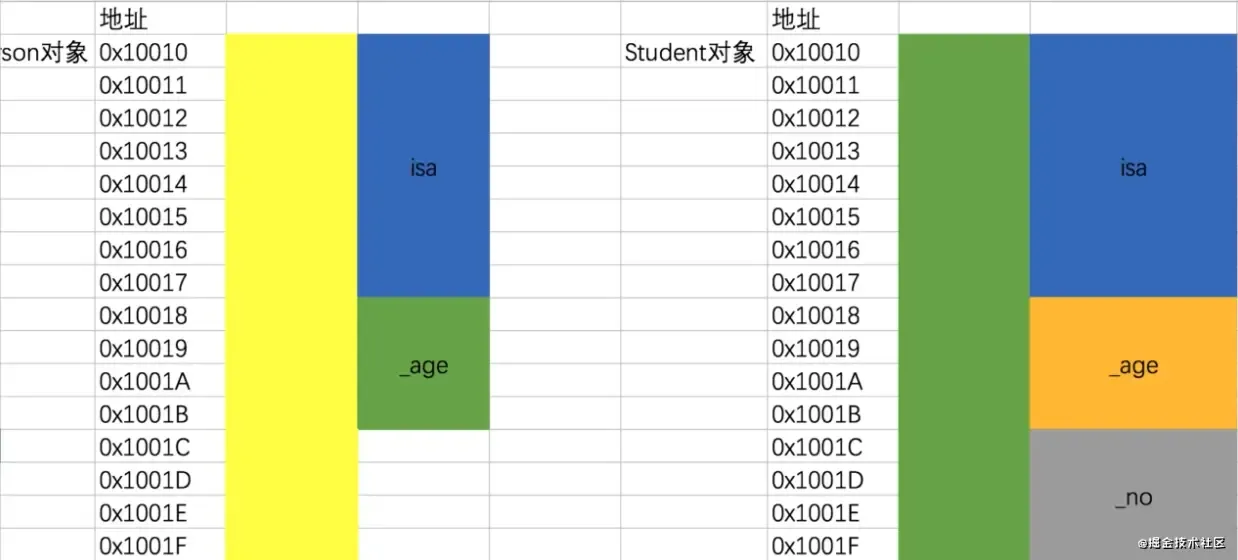 iOS面试题-一个NSObject对象占用多少个字节?
