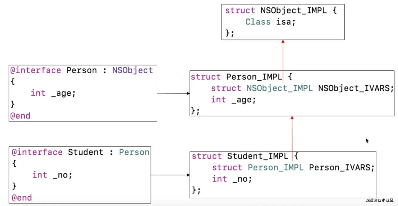 iOS面试题-一个NSObject对象占用多少个字节?