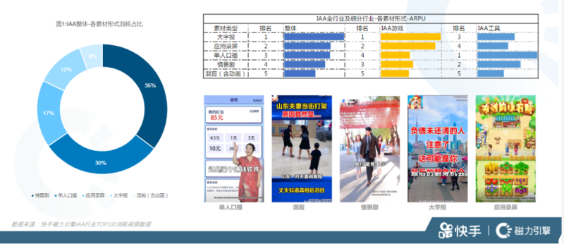 IAA秒级素材风向标-21年11月 | 快手推广开户平台 IAA秒级素材风向标-21年11月 | 快手推广开户平台