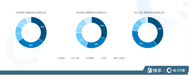 IAA秒级素材风向标-21年11月 | 快手推广开户平台 IAA秒级素材风向标-21年11月 | 快手推广开户平台
