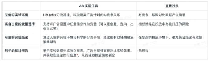 快手广告转化谁更好?「AB实验工具」告诉你! 快手广告转化谁更好?「AB实验工具」告诉你!