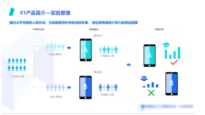快手广告转化谁更好?「AB实验工具」告诉你! 快手广告转化谁更好?「AB实验工具」告诉你!