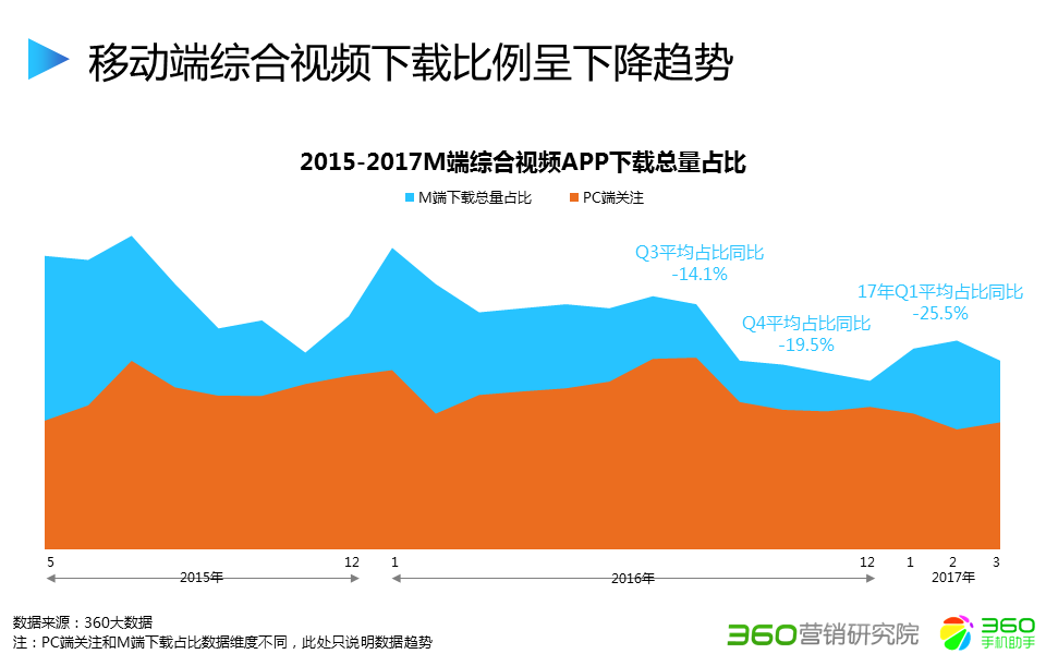 360推广平台:360推广的综合视频行业报告 360推广平台:360推广的综合视频行业报告