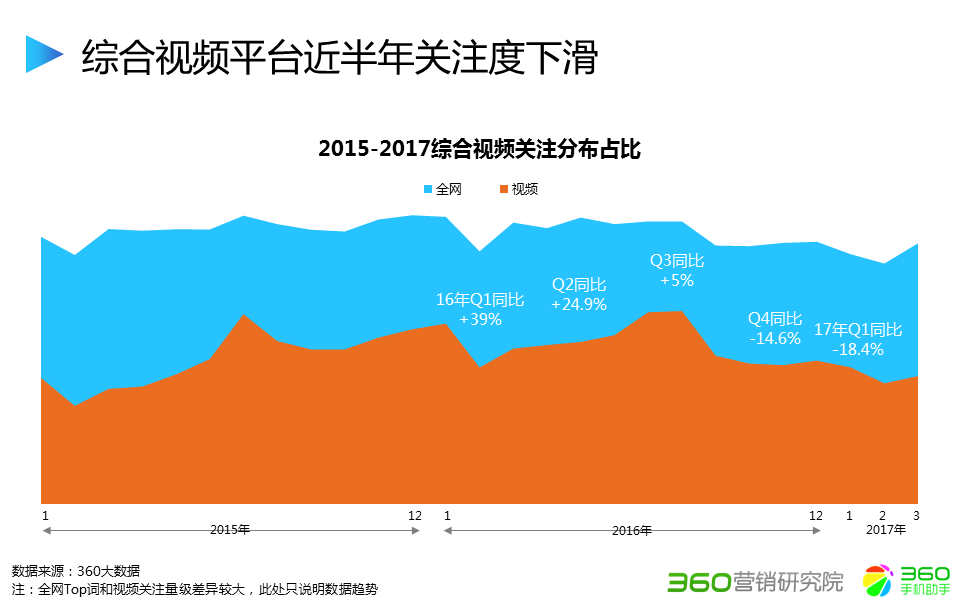 360推广平台:360推广的综合视频行业报告 360推广平台:360推广的综合视频行业报告