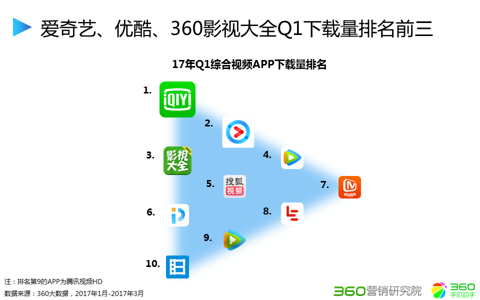 360推广平台:360推广的综合视频行业报告 360推广平台:360推广的综合视频行业报告