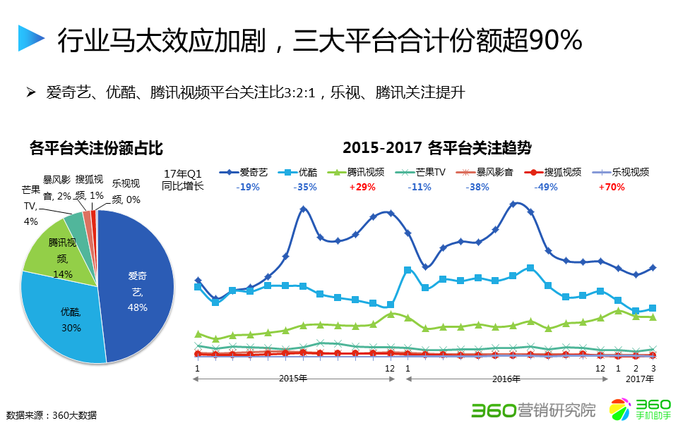 360推广平台:360推广的综合视频行业报告 360推广平台:360推广的综合视频行业报告