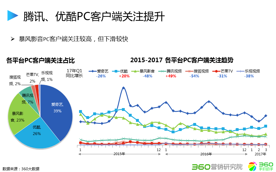 360推广平台:360推广的综合视频行业报告 360推广平台:360推广的综合视频行业报告