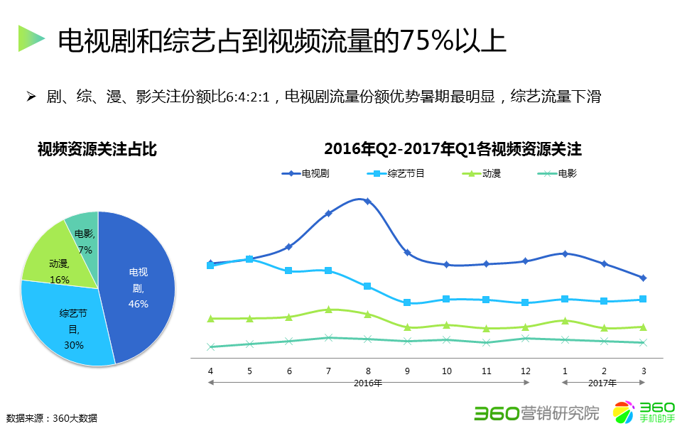 360推广平台:360推广的综合视频行业报告 360推广平台:360推广的综合视频行业报告