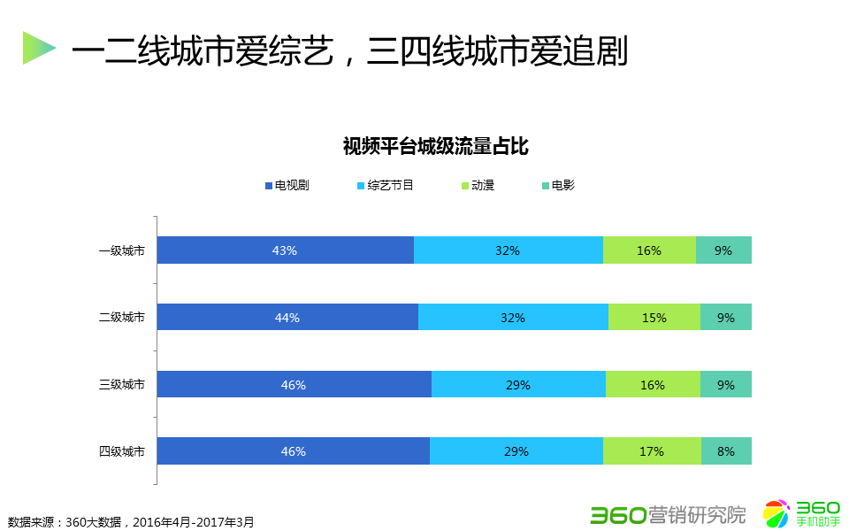 360推广平台:360推广的综合视频行业报告 360推广平台:360推广的综合视频行业报告