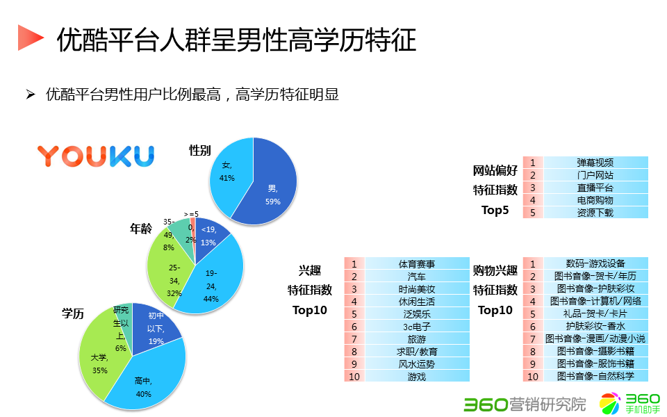 360推广平台:360推广的综合视频行业报告 360推广平台:360推广的综合视频行业报告