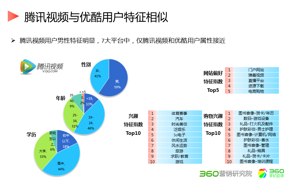 360推广平台:360推广的综合视频行业报告 360推广平台:360推广的综合视频行业报告